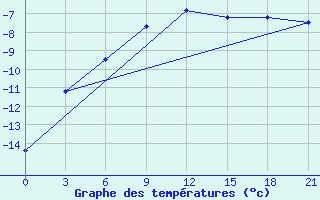 Courbe de tempratures pour Krasnoscel