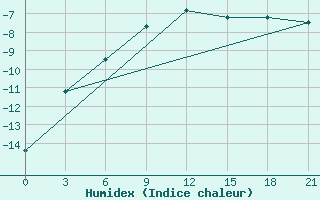 Courbe de l'humidex pour Krasnoscel'E