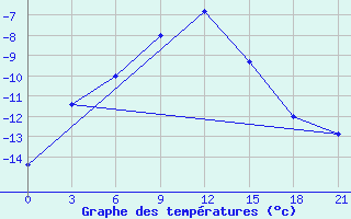 Courbe de tempratures pour Krasnoscel