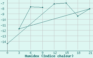 Courbe de l'humidex pour Cape Sterlegova