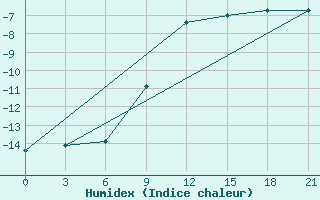 Courbe de l'humidex pour Sorocinsk