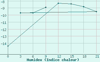 Courbe de l'humidex pour Njandoma