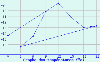 Courbe de tempratures pour Sakun