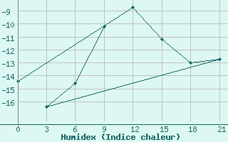 Courbe de l'humidex pour Sakun'Ja