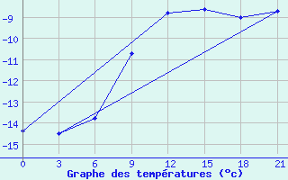 Courbe de tempratures pour Vasilevici