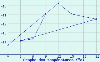 Courbe de tempratures pour Taipak