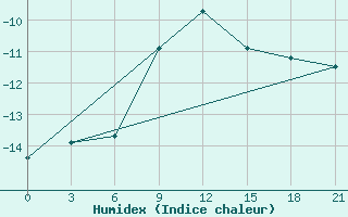 Courbe de l'humidex pour Taipak