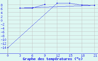 Courbe de tempratures pour Demjansk