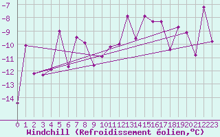 Courbe du refroidissement olien pour Moenichkirchen