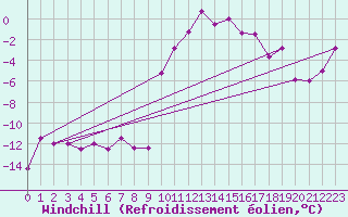 Courbe du refroidissement olien pour Bellecte - Nivose (73)