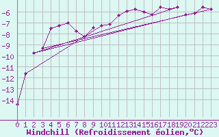 Courbe du refroidissement olien pour Sniezka