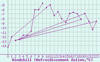 Courbe du refroidissement olien pour Grimsel Hospiz