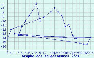 Courbe de tempratures pour Hjerkinn Ii