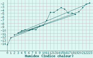 Courbe de l'humidex pour Hamra