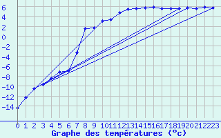 Courbe de tempratures pour Lans-en-Vercors (38)