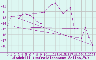 Courbe du refroidissement olien pour Weissfluhjoch