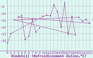 Courbe du refroidissement olien pour Tarfala
