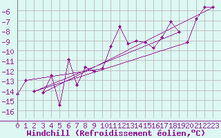 Courbe du refroidissement olien pour Naluns / Schlivera