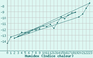 Courbe de l'humidex pour Corvatsch