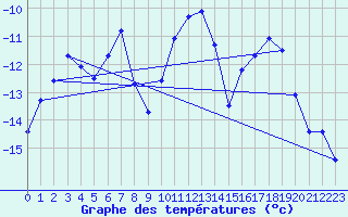 Courbe de tempratures pour Tynset Ii