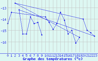 Courbe de tempratures pour Corvatsch