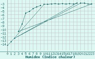 Courbe de l'humidex pour Inari Kaamanen