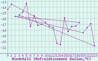 Courbe du refroidissement olien pour Gornergrat