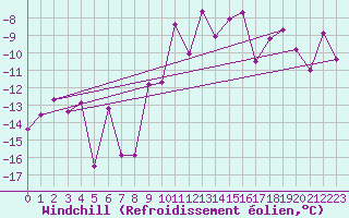 Courbe du refroidissement olien pour Evolene / Villa