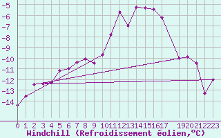 Courbe du refroidissement olien pour Jan Mayen