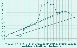 Courbe de l'humidex pour Blatten
