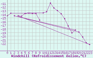 Courbe du refroidissement olien pour Viitasaari