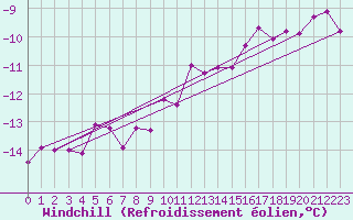 Courbe du refroidissement olien pour Cairngorm