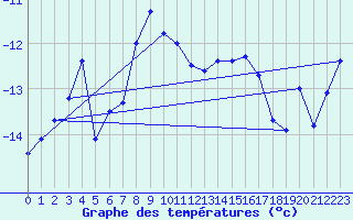 Courbe de tempratures pour Jungfraujoch (Sw)
