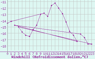Courbe du refroidissement olien pour Weissfluhjoch