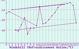 Courbe du refroidissement olien pour Svartbyn