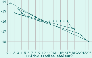 Courbe de l'humidex pour Pian Rosa (It)