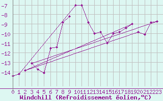 Courbe du refroidissement olien pour Feuerkogel