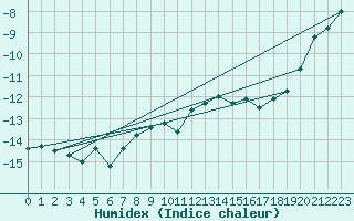 Courbe de l'humidex pour Gornergrat