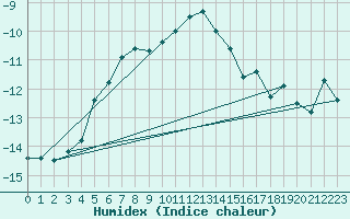 Courbe de l'humidex pour Naluns / Schlivera