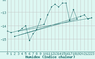 Courbe de l'humidex pour Saentis (Sw)