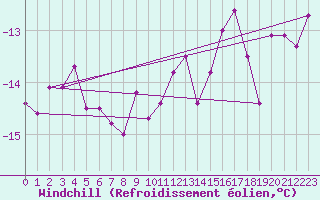 Courbe du refroidissement olien pour Les Charbonnires (Sw)
