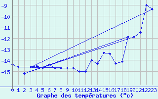 Courbe de tempratures pour Titlis