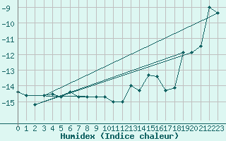 Courbe de l'humidex pour Titlis