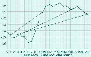 Courbe de l'humidex pour Helsinki Kaisaniemi