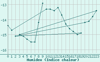 Courbe de l'humidex pour Semenicului Mountain Range