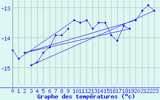 Courbe de tempratures pour Pilatus