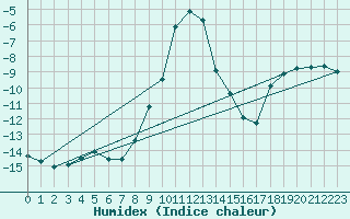 Courbe de l'humidex pour Pec Pod Snezkou