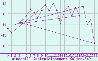 Courbe du refroidissement olien pour Tromso Skattora