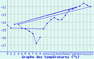 Courbe de tempratures pour Tarcu Mountain