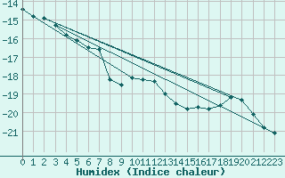 Courbe de l'humidex pour Parikkala Koitsanlahti